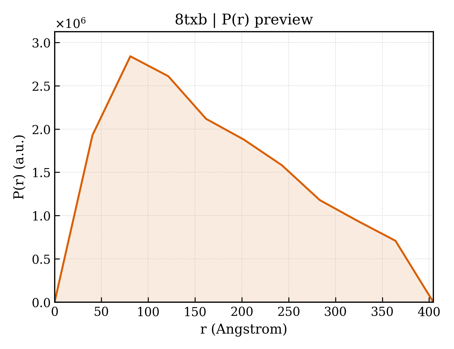 P(r) distribution for 8txb