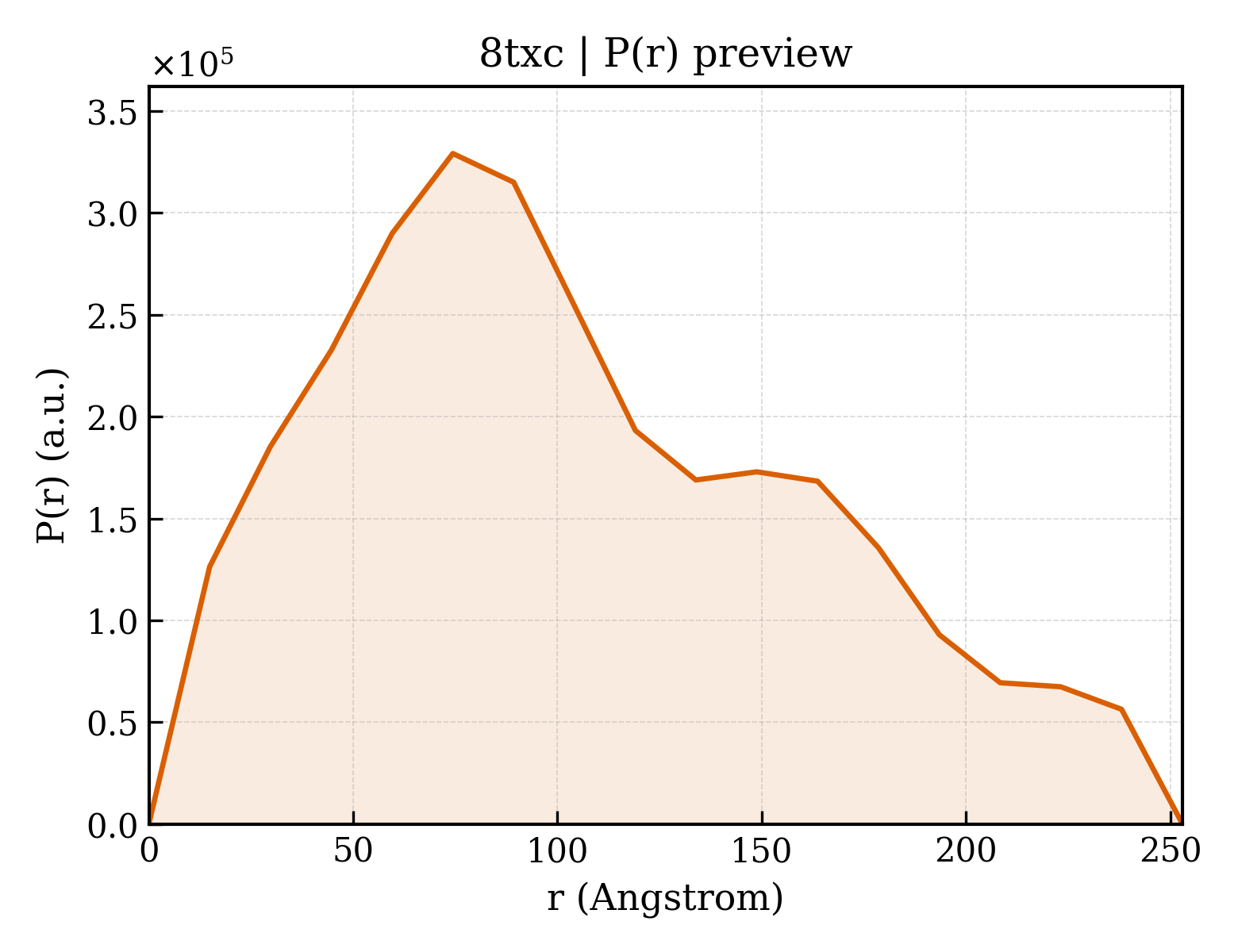 P(r) distribution for 8txc