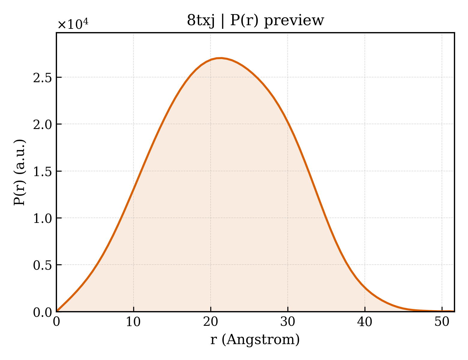 P(r) distribution for 8txj