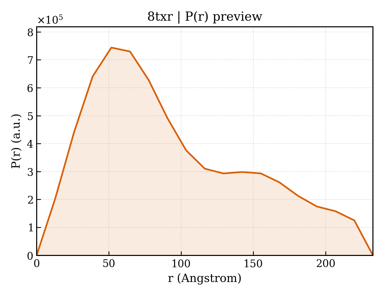P(r) distribution for 8txr