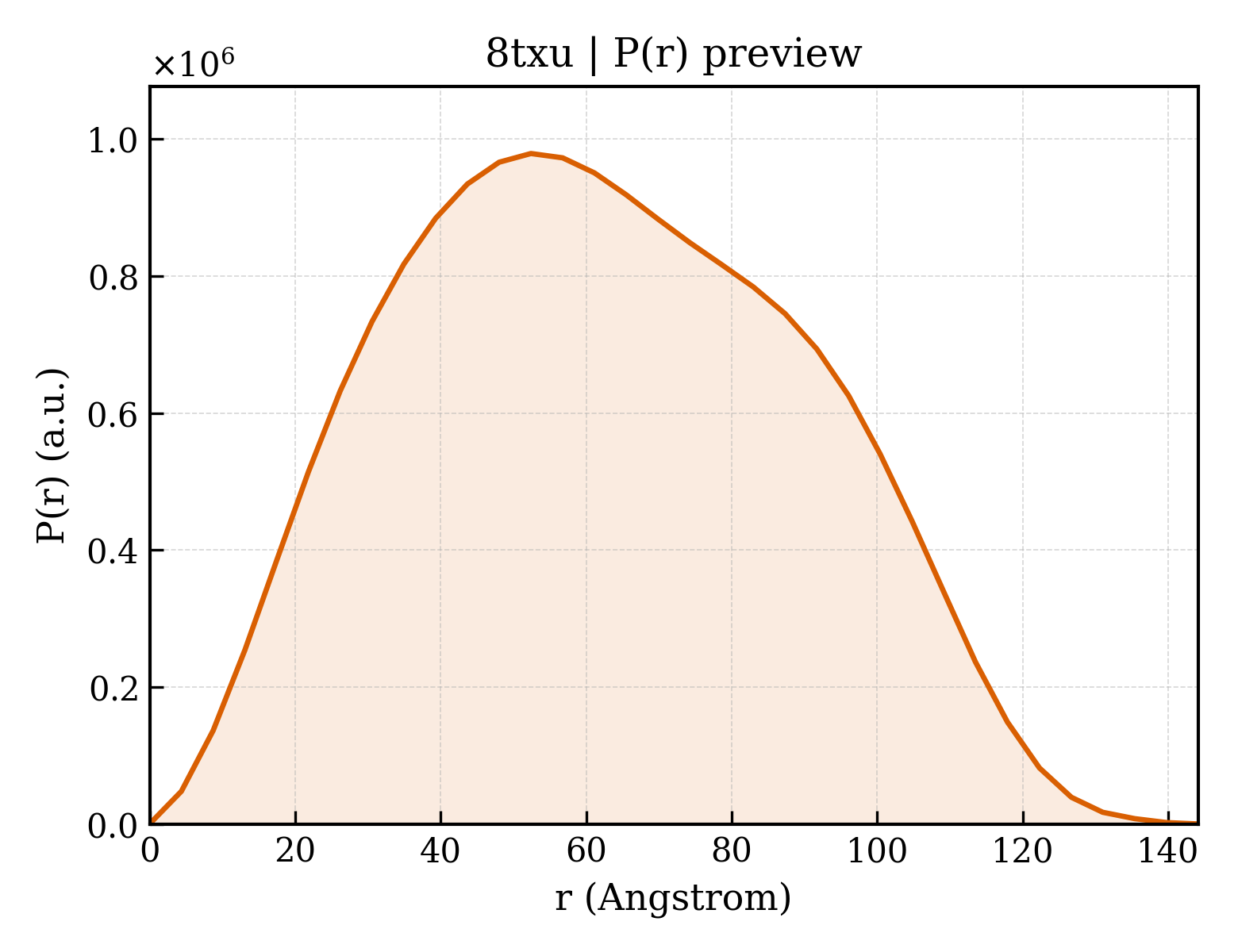 P(r) distribution for 8txu