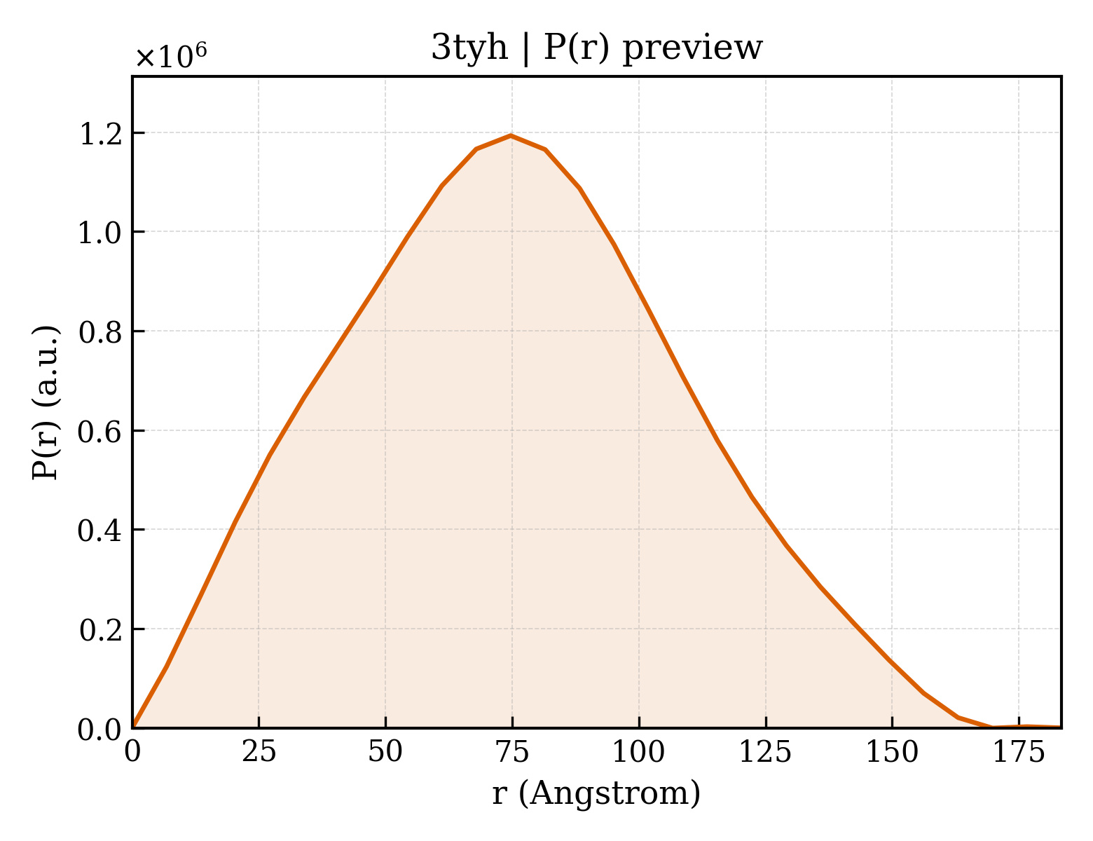 P(r) distribution for 3tyh