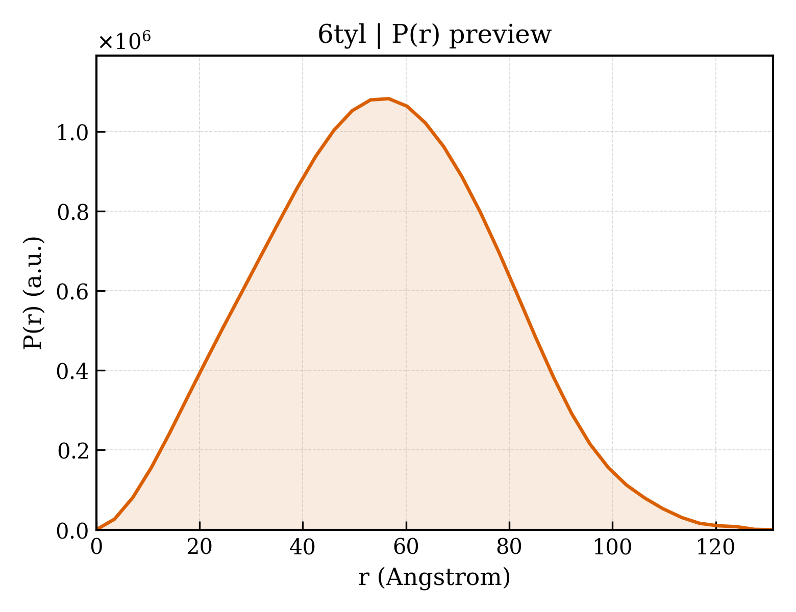 P(r) distribution for 6tyl