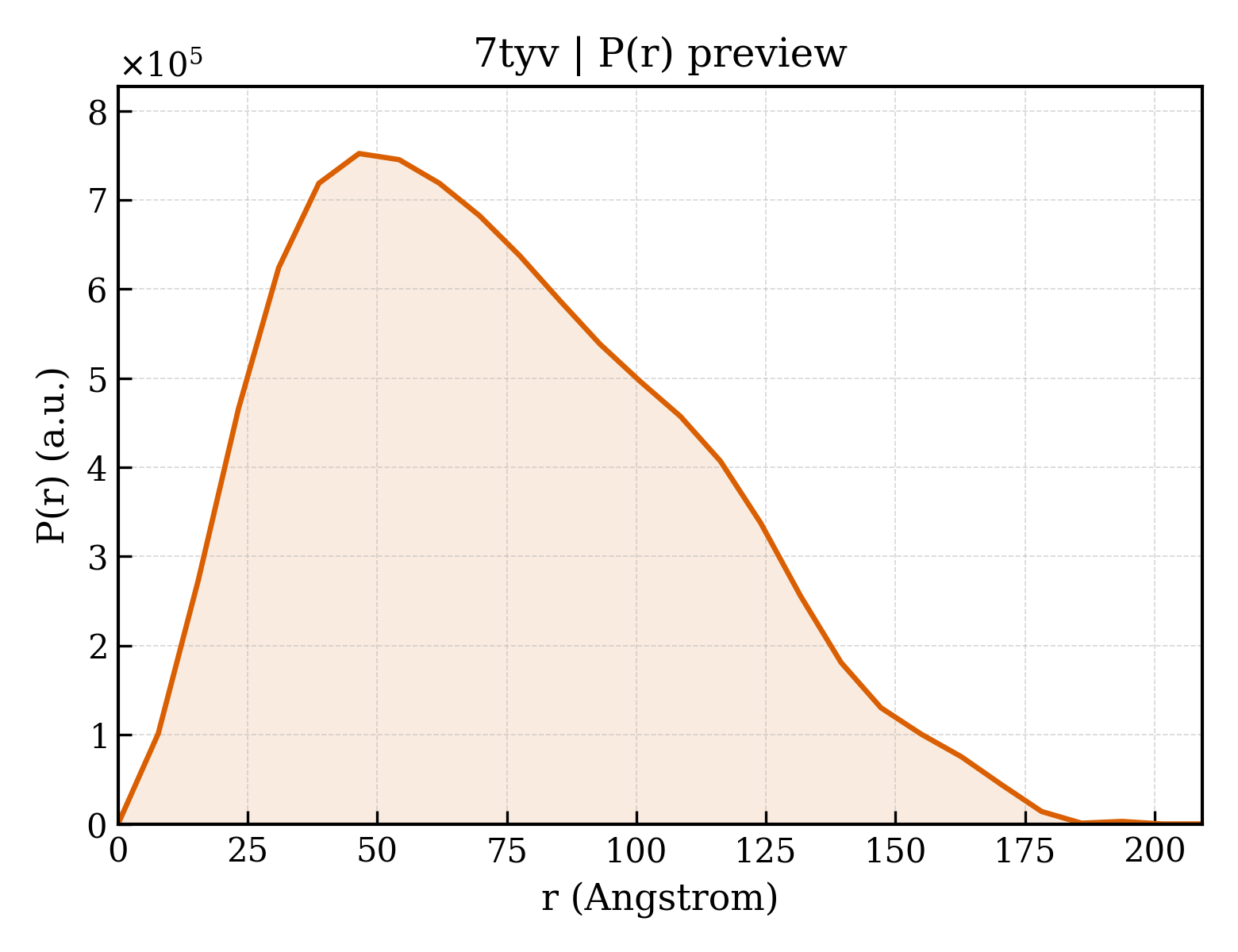 P(r) distribution for 7tyv