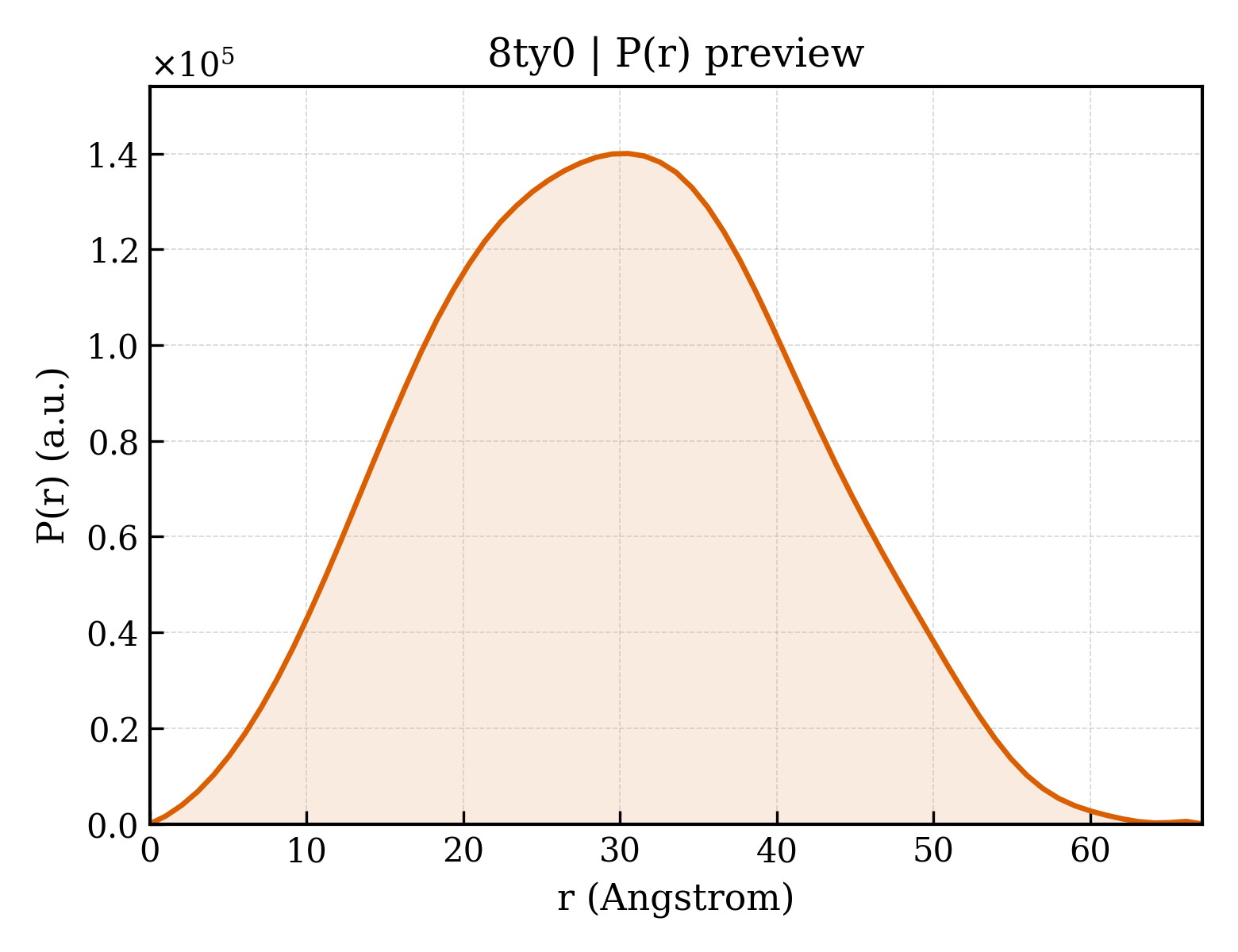 P(r) distribution for 8ty0