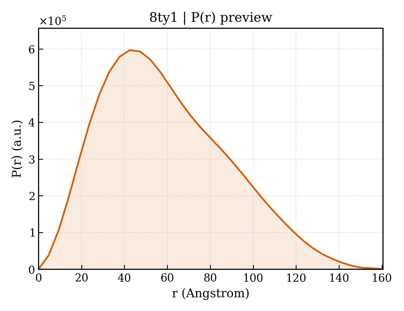 P(r) distribution for 8ty1