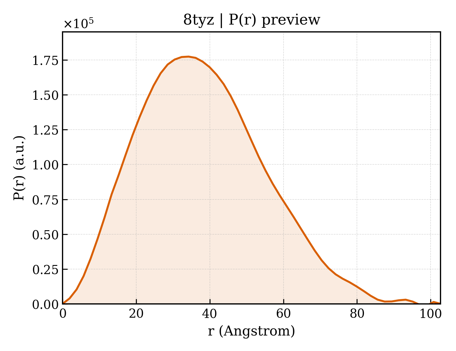 P(r) distribution for 8tyz