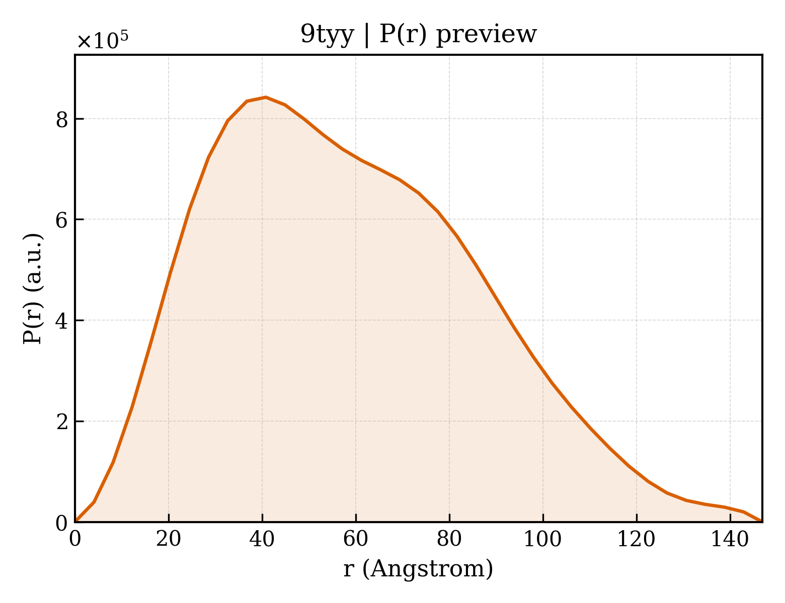 P(r) distribution for 9tyy
