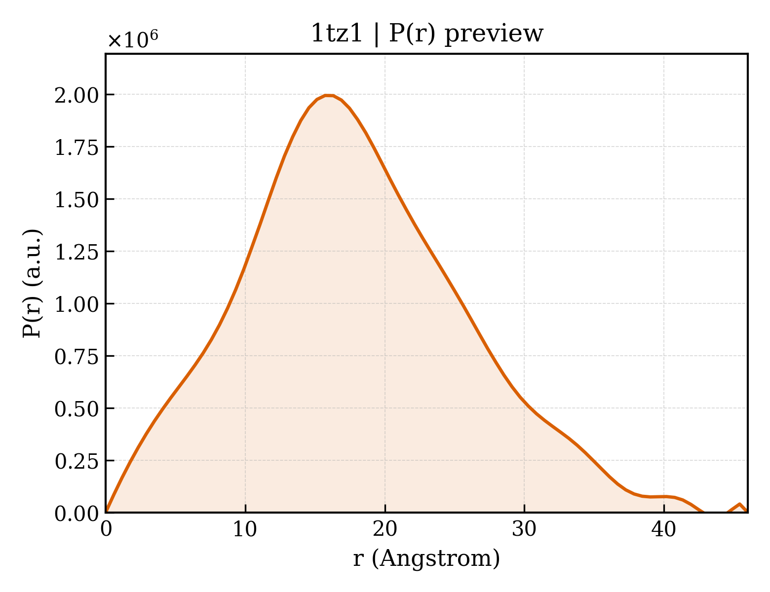 P(r) distribution for 1tz1