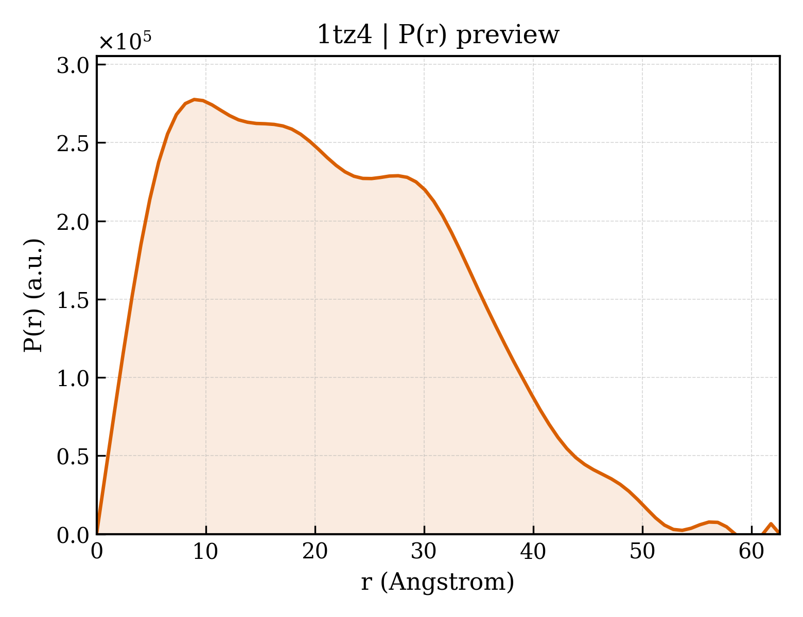 P(r) distribution for 1tz4