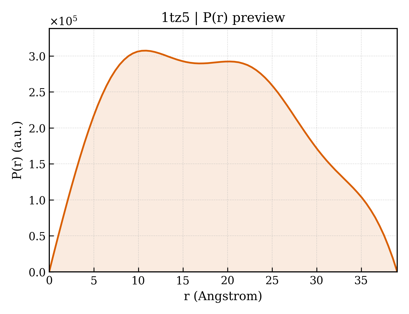 P(r) distribution for 1tz5
