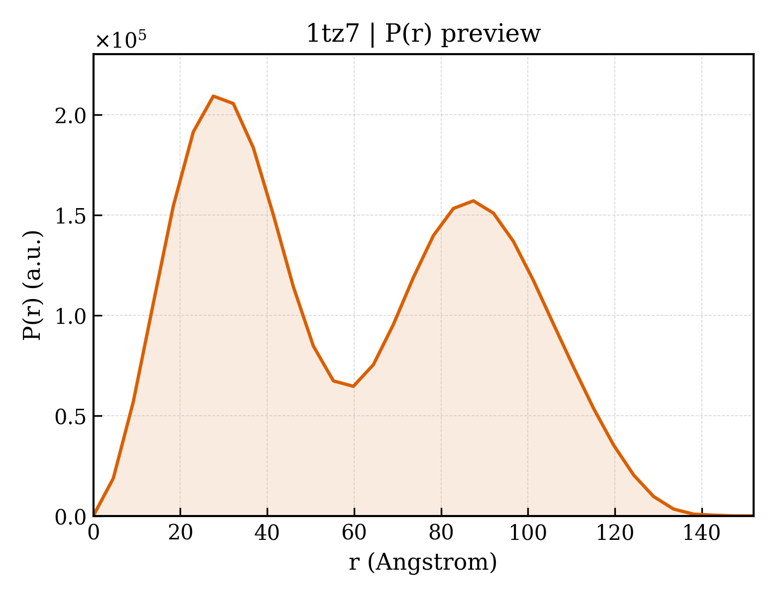 P(r) distribution for 1tz7