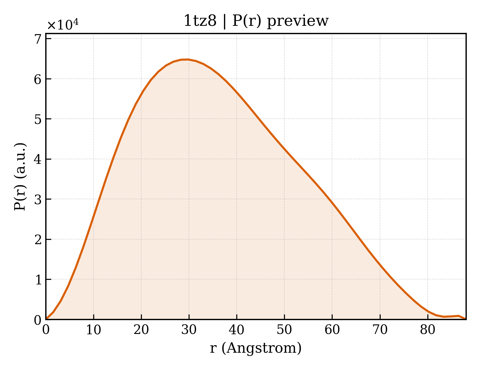 P(r) distribution for 1tz8