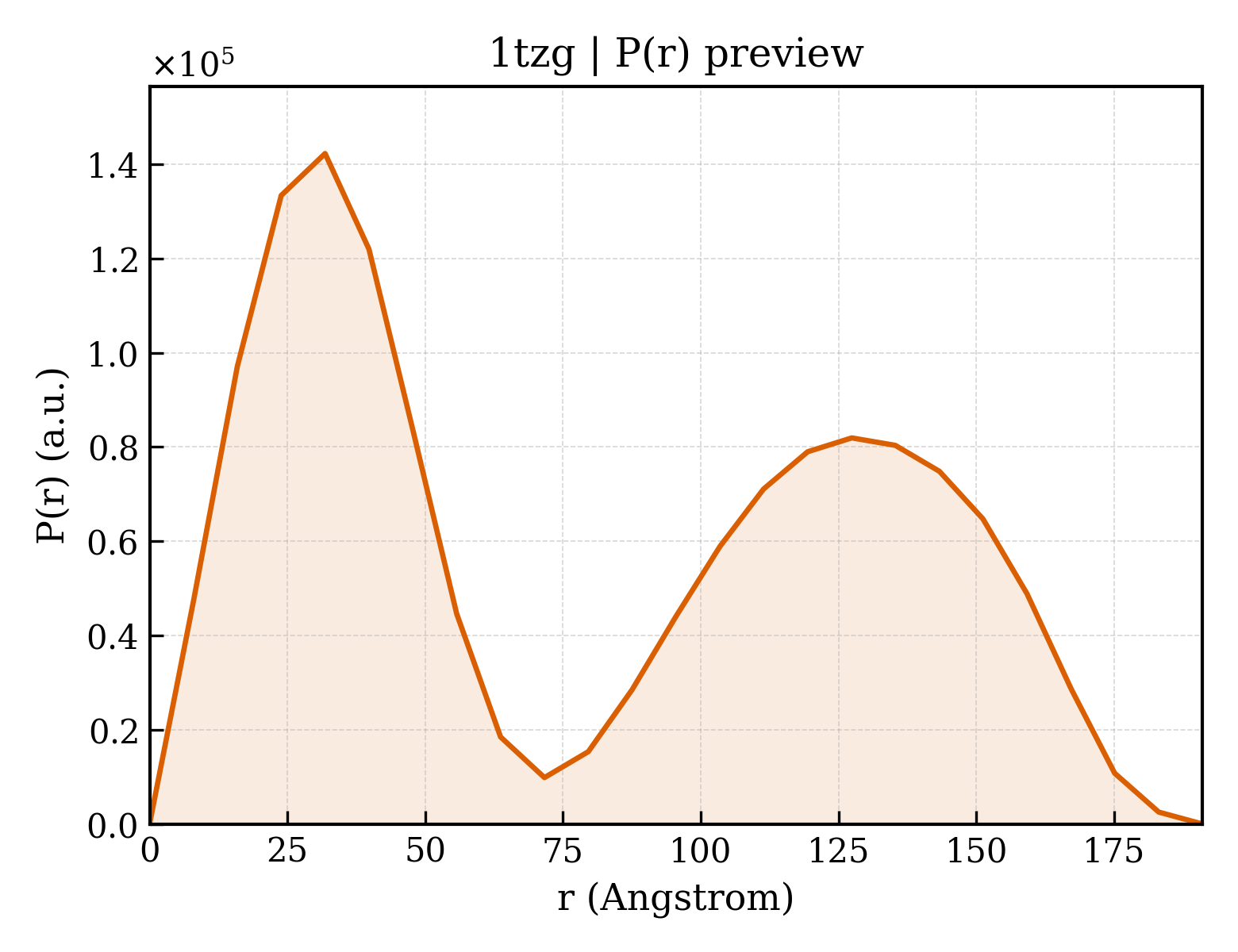 P(r) distribution for 1tzg