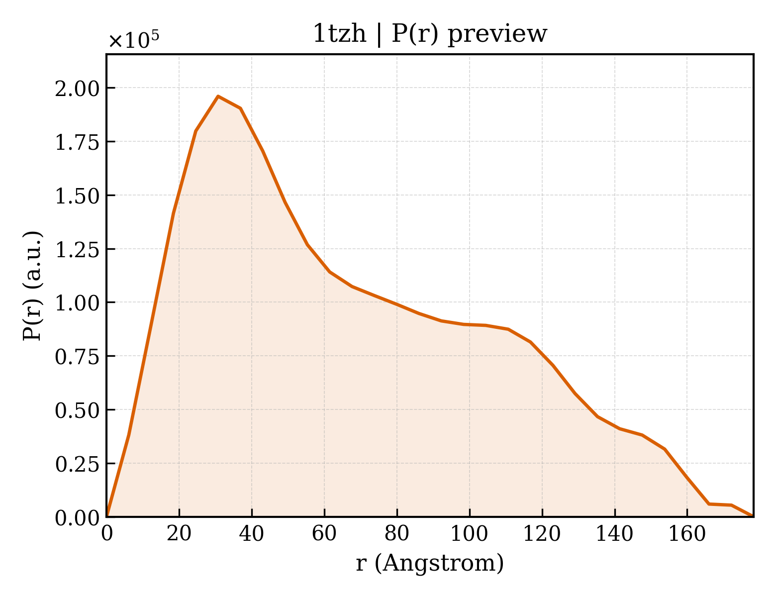 P(r) distribution for 1tzh