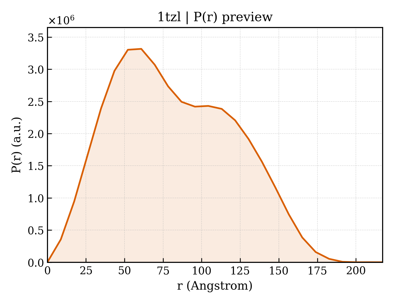 P(r) distribution for 1tzl