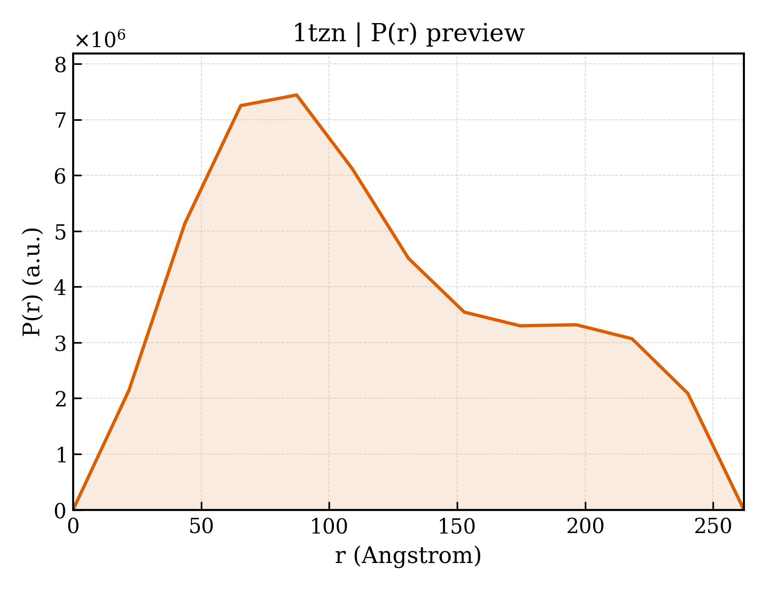 P(r) distribution for 1tzn