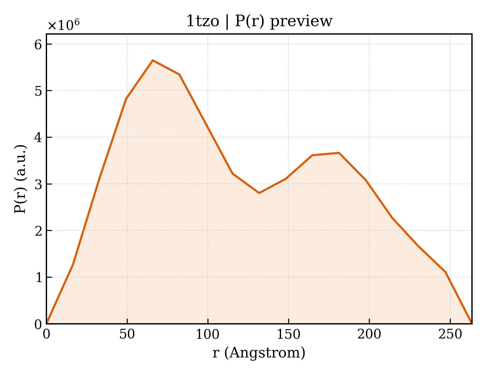 P(r) distribution for 1tzo