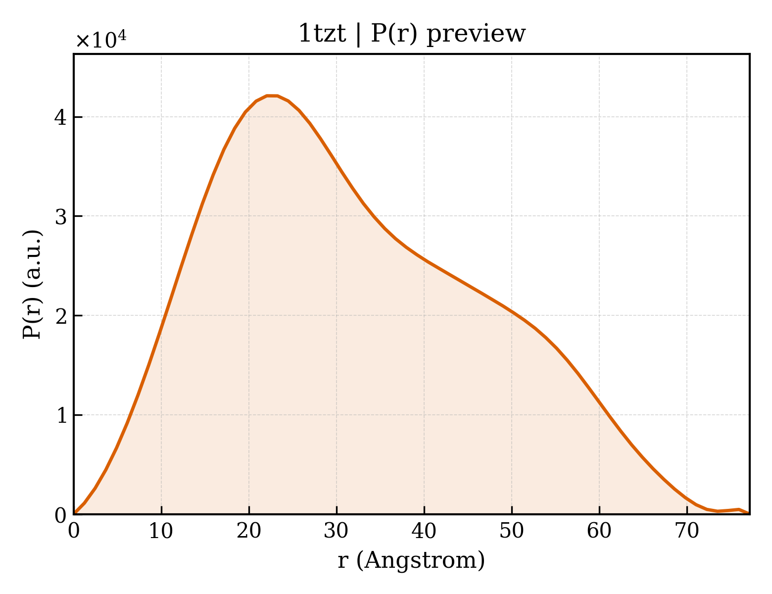 P(r) distribution for 1tzt