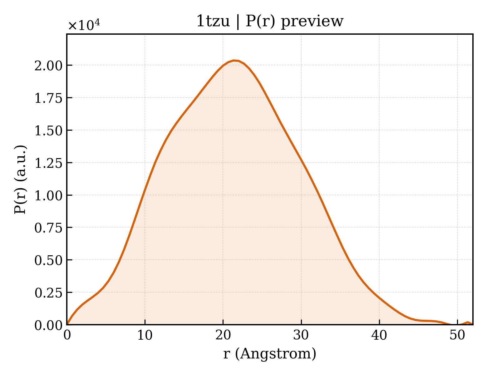 P(r) distribution for 1tzu