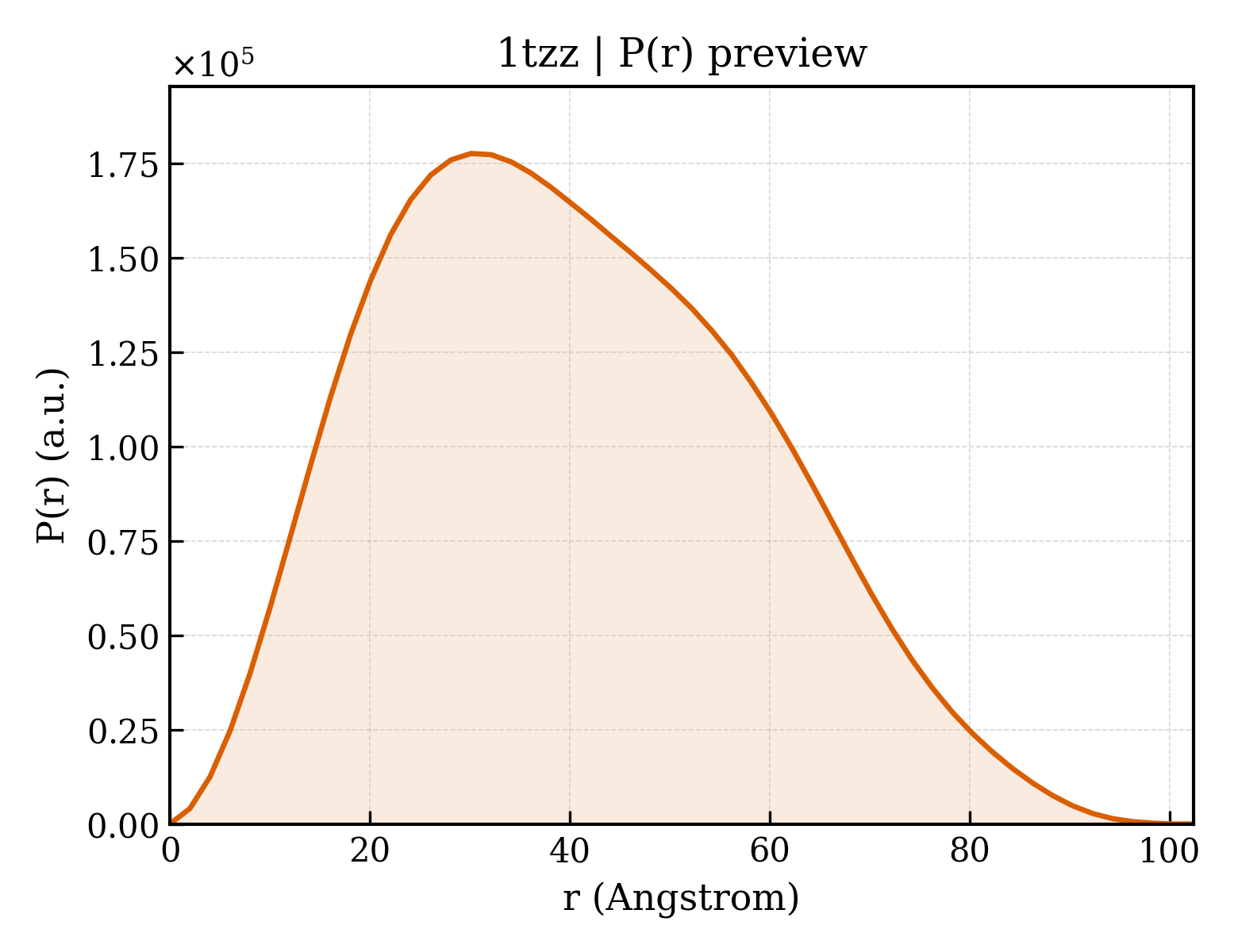 P(r) distribution for 1tzz