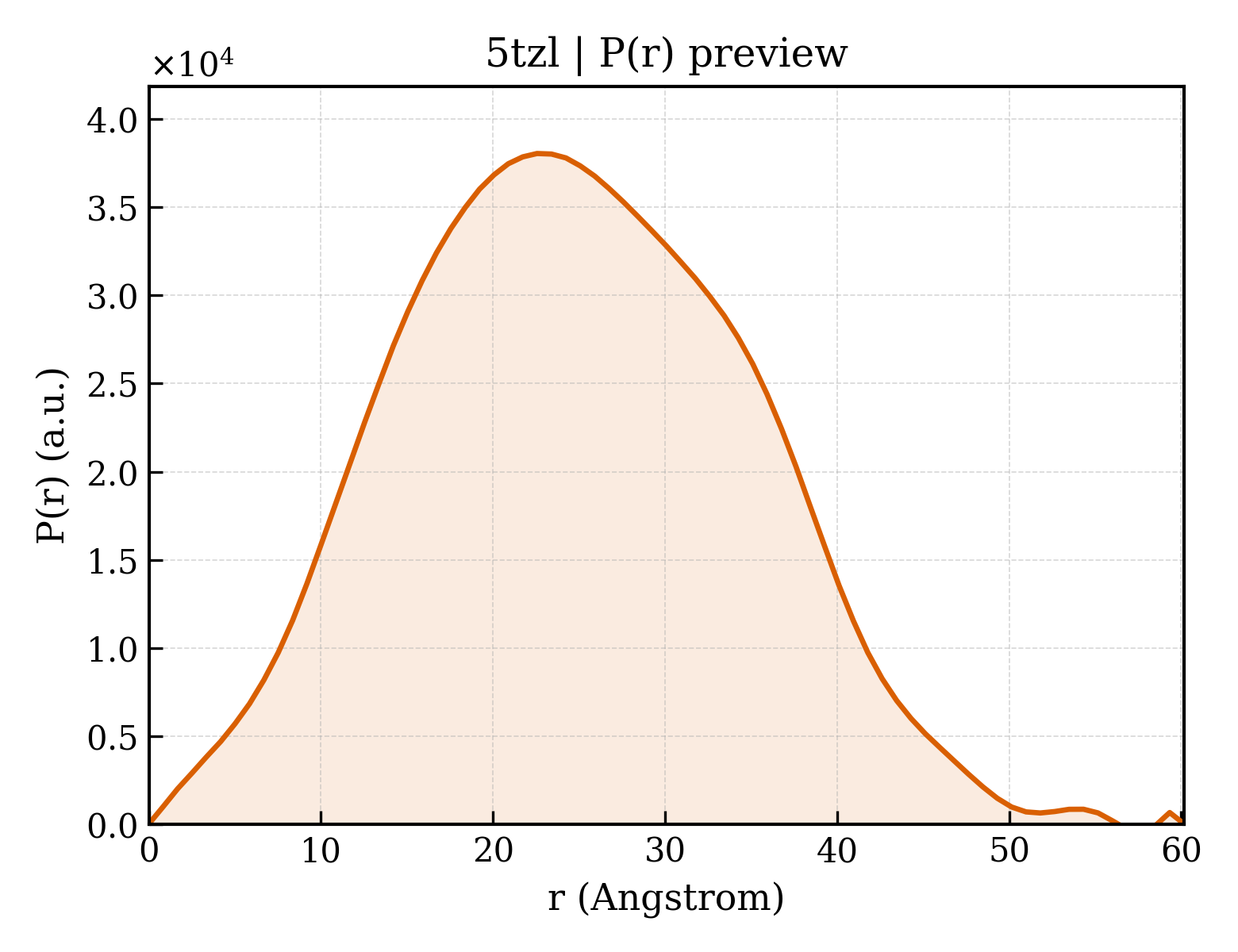 P(r) distribution for 5tzl
