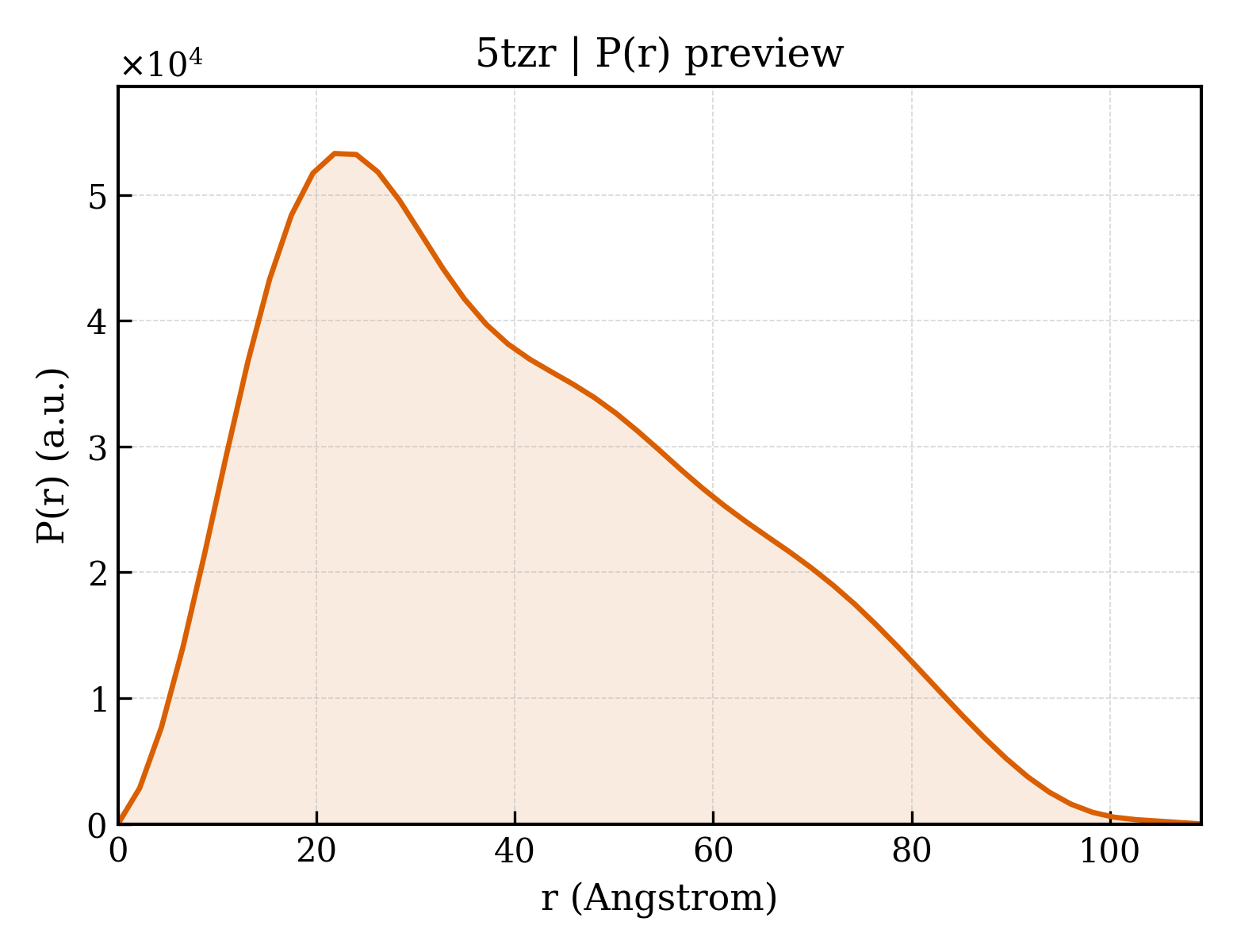 P(r) distribution for 5tzr