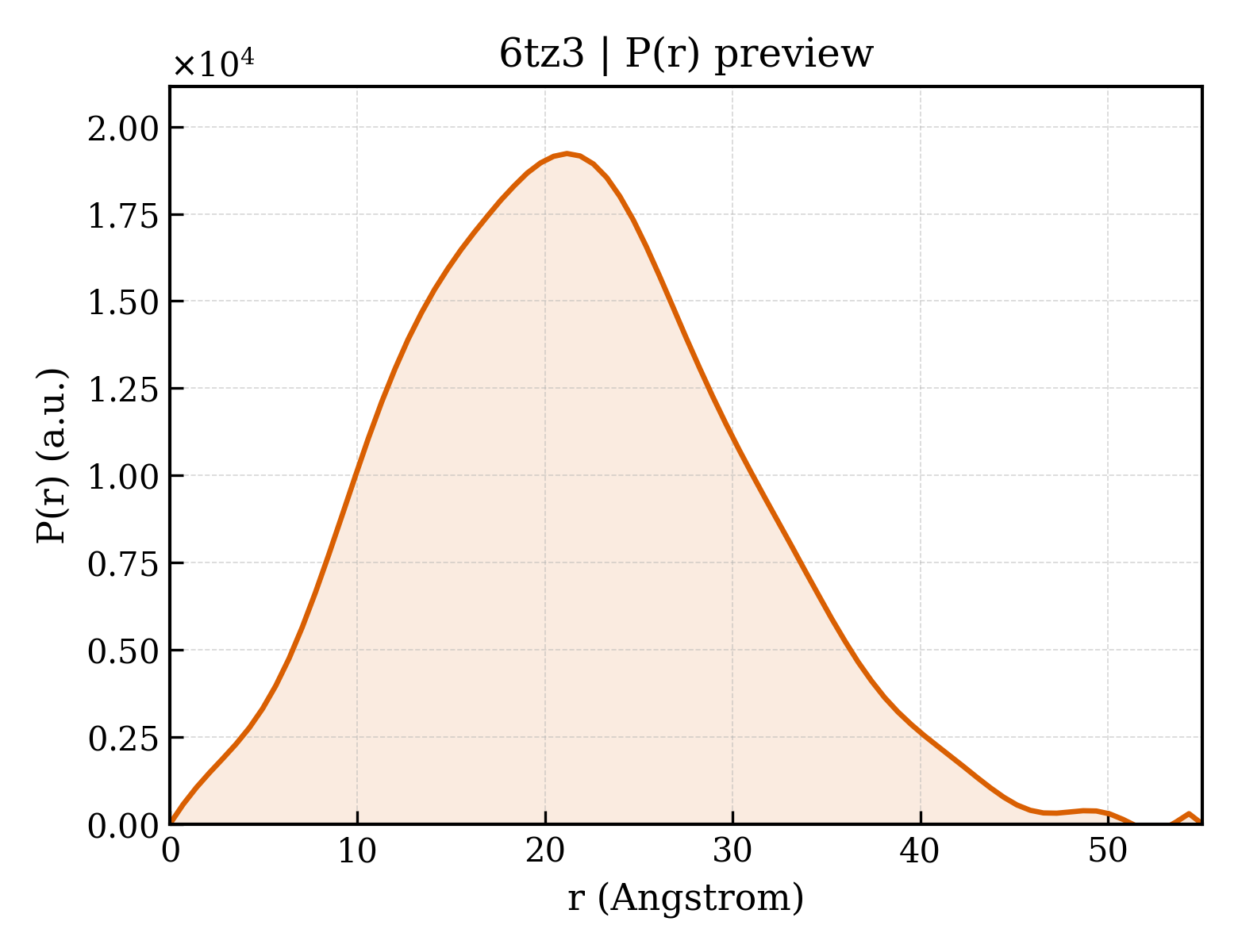 P(r) distribution for 6tz3