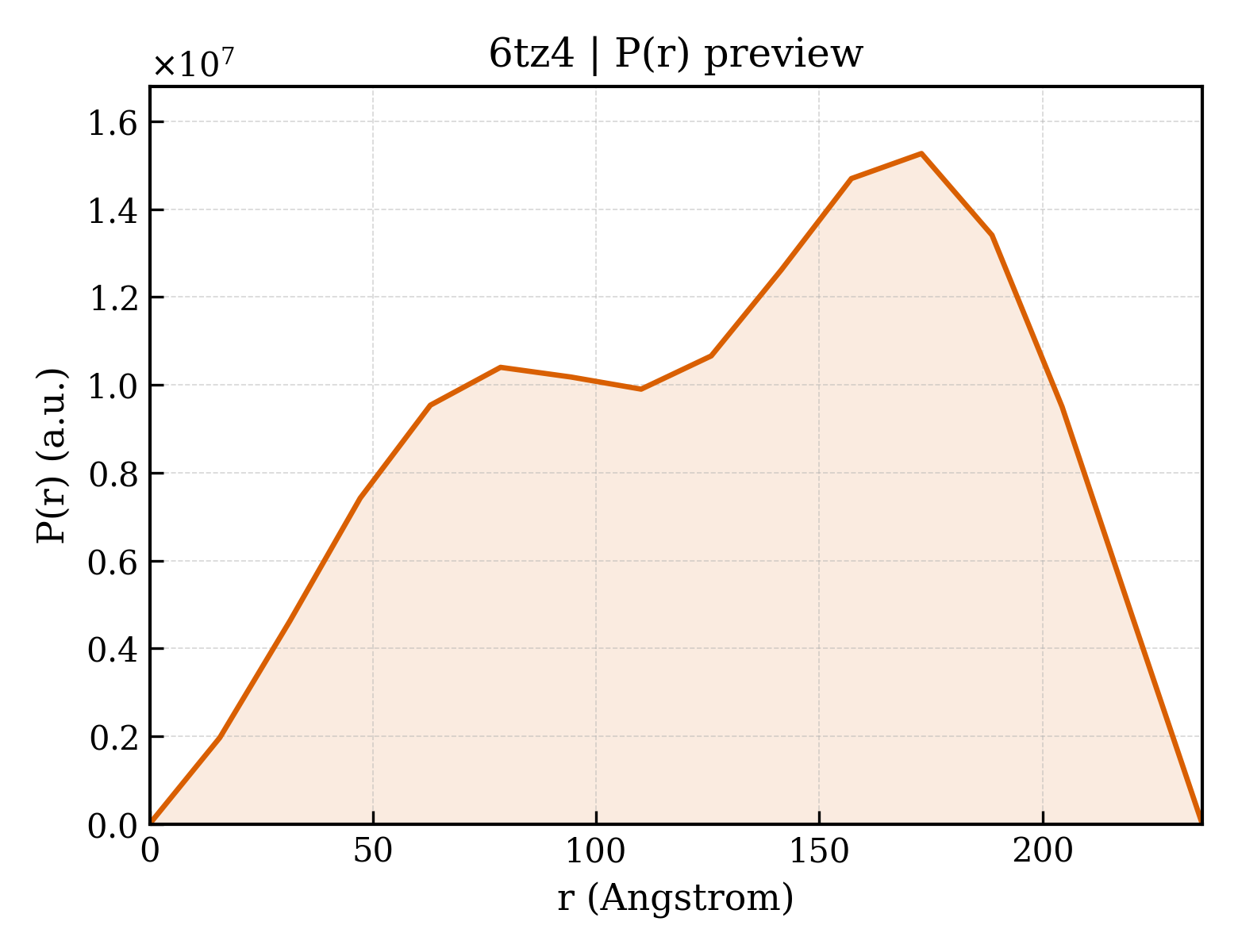 P(r) distribution for 6tz4