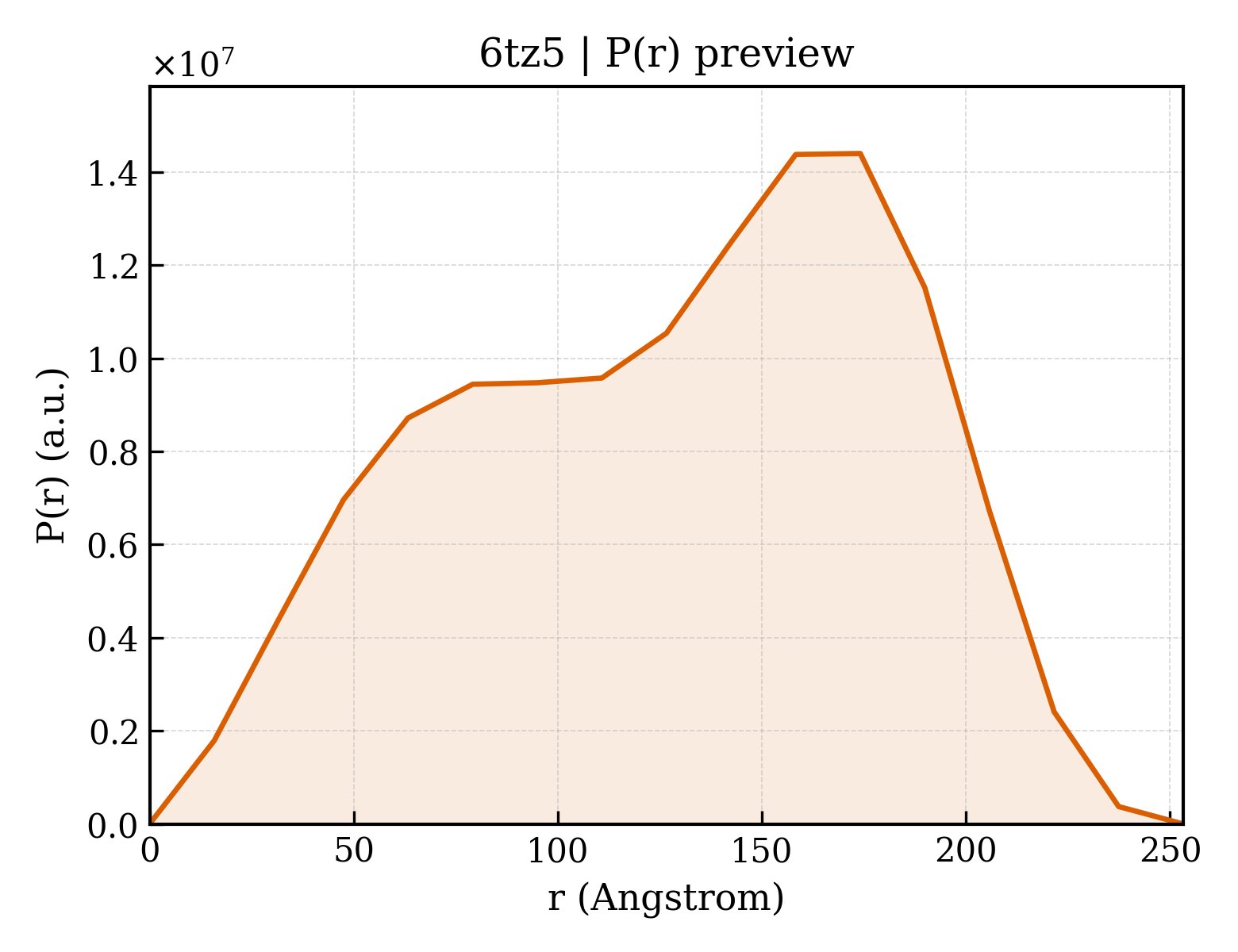 P(r) distribution for 6tz5