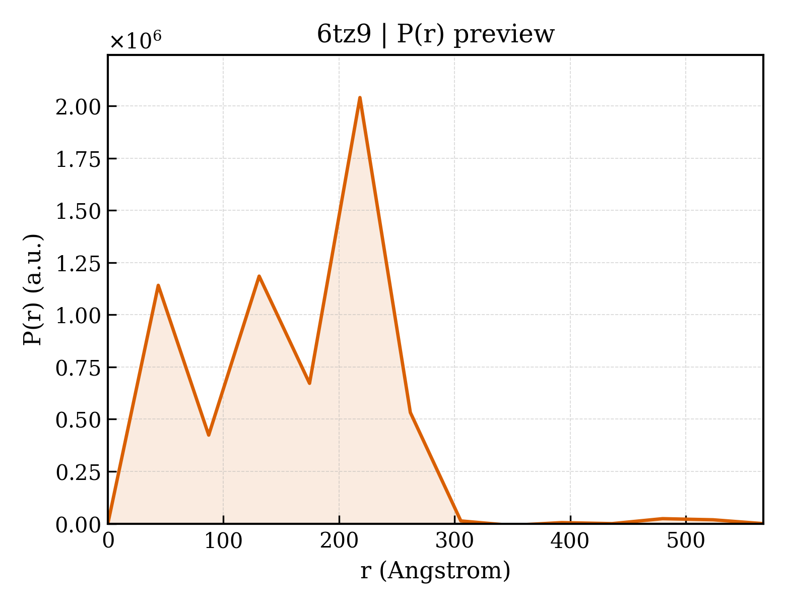P(r) distribution for 6tz9