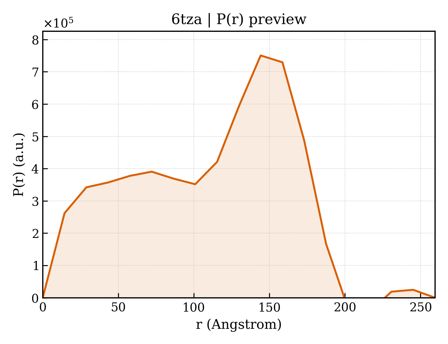 P(r) distribution for 6tza