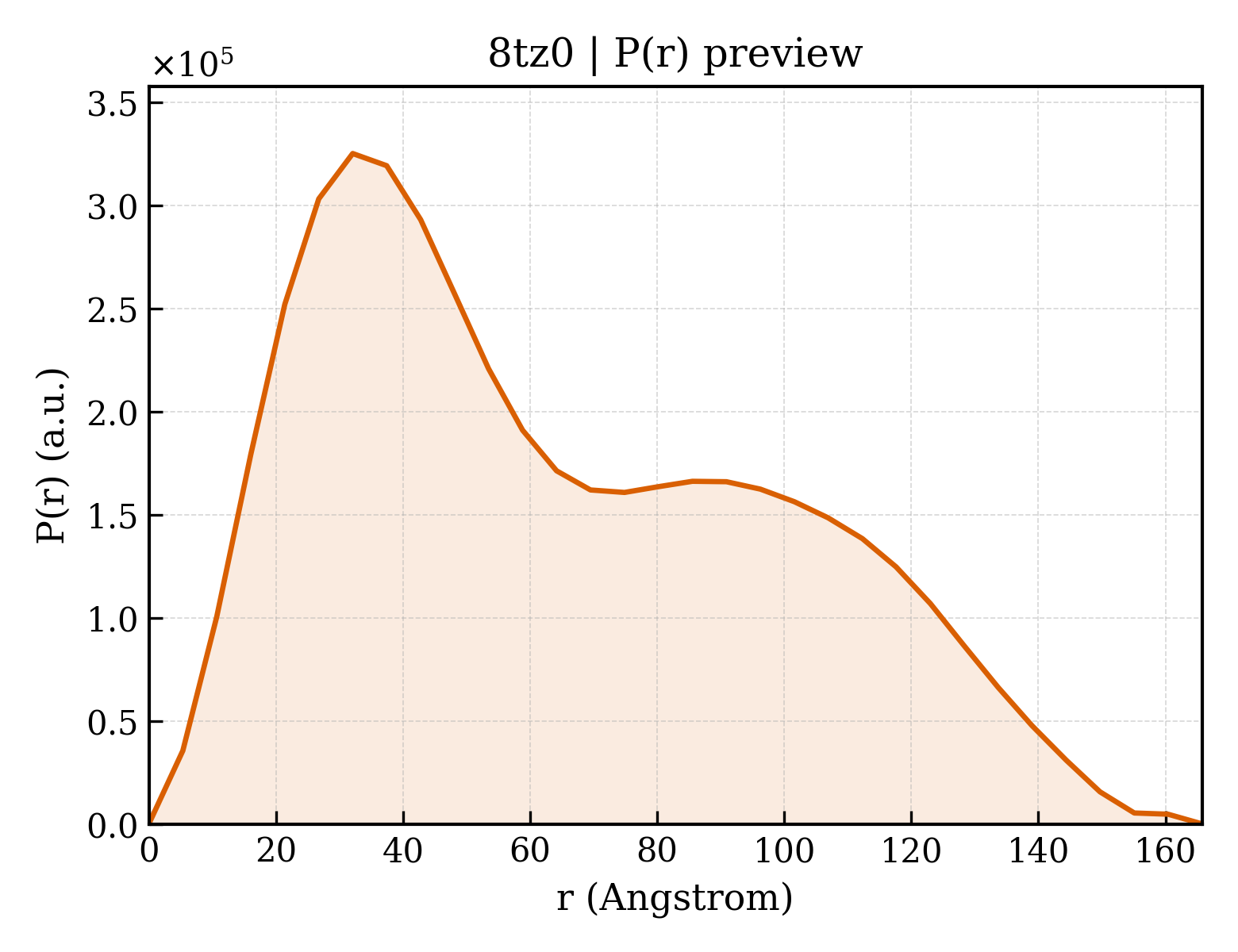 P(r) distribution for 8tz0