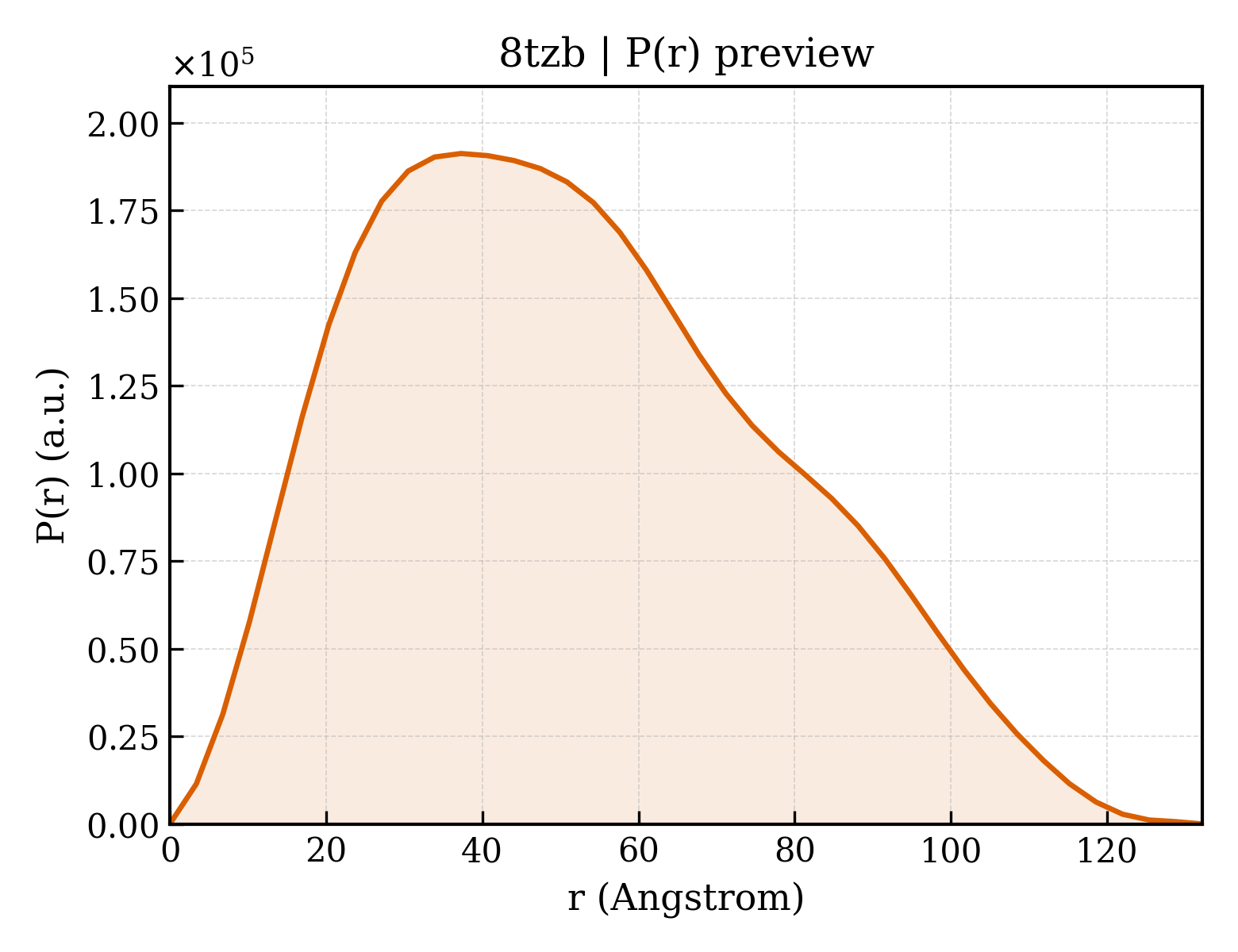 P(r) distribution for 8tzb