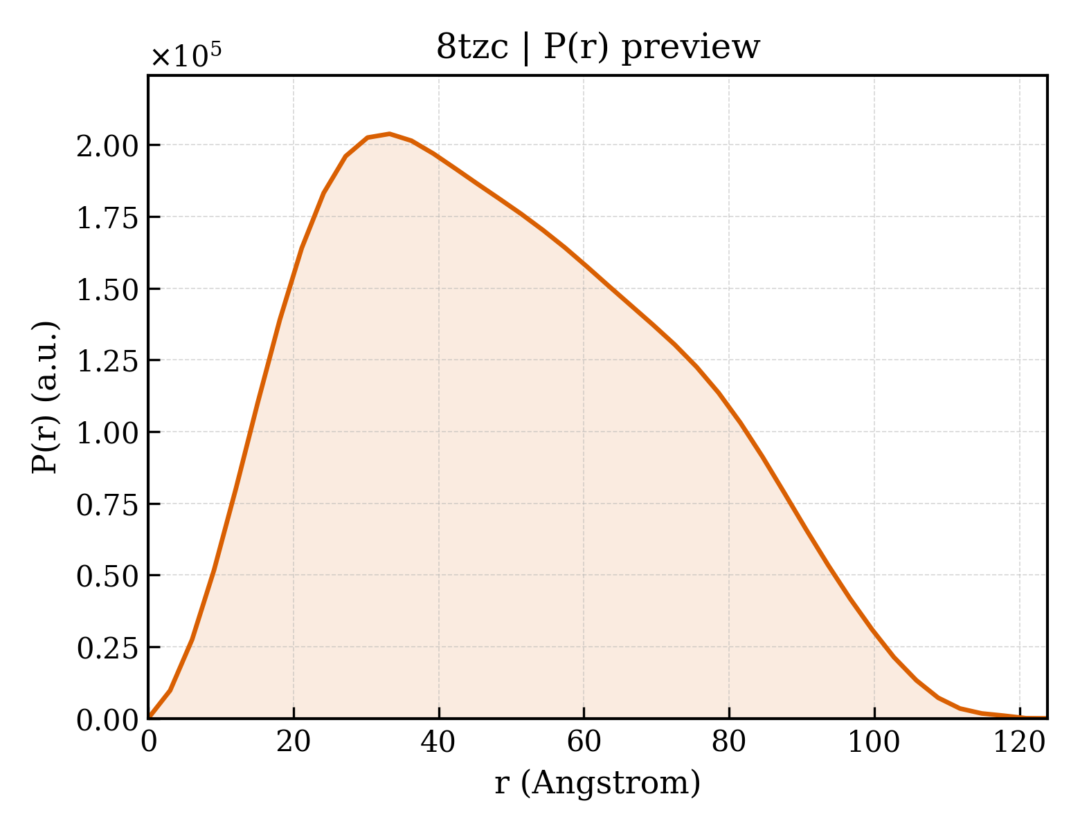 P(r) distribution for 8tzc