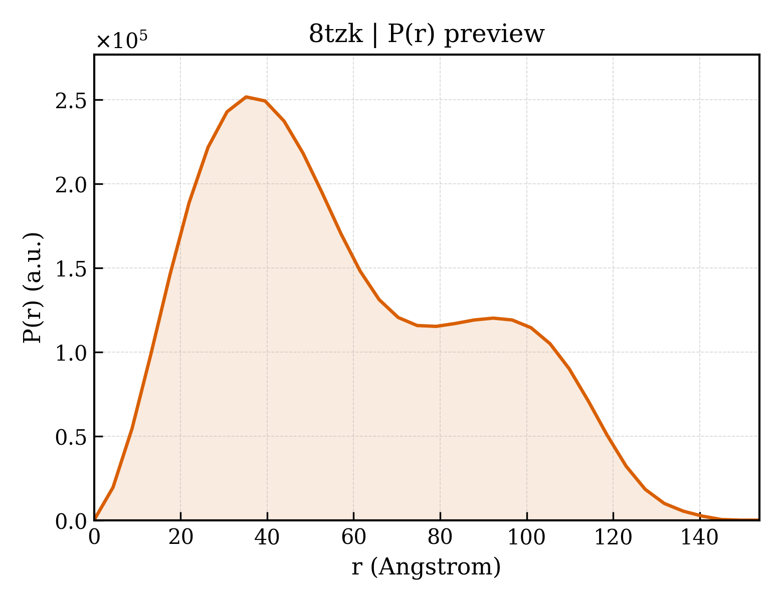 P(r) distribution for 8tzk