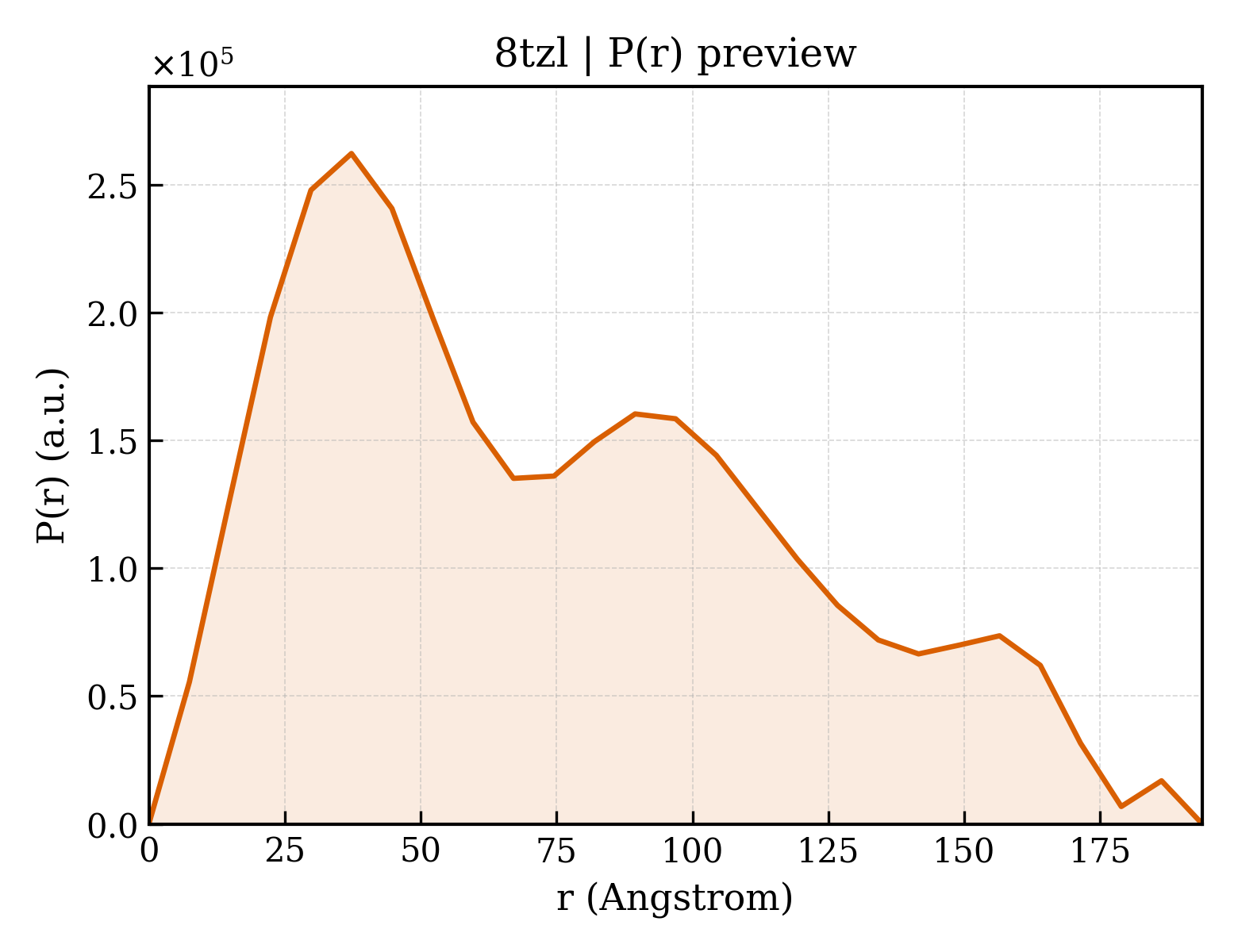P(r) distribution for 8tzl