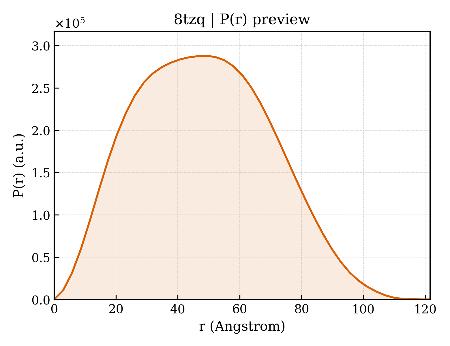 P(r) distribution for 8tzq