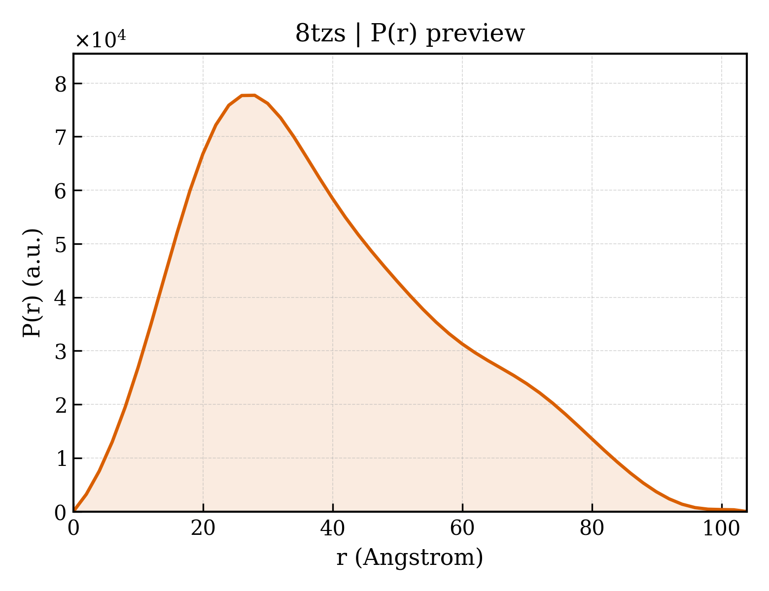 P(r) distribution for 8tzs