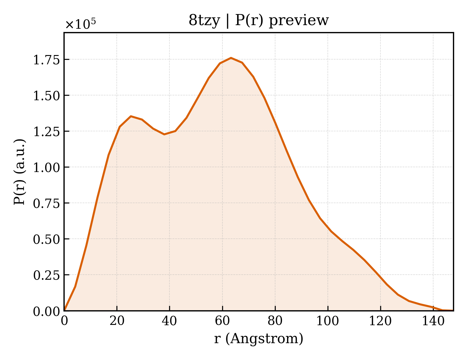 P(r) distribution for 8tzy
