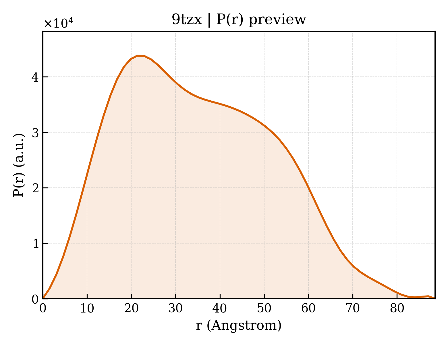 P(r) distribution for 9tzx