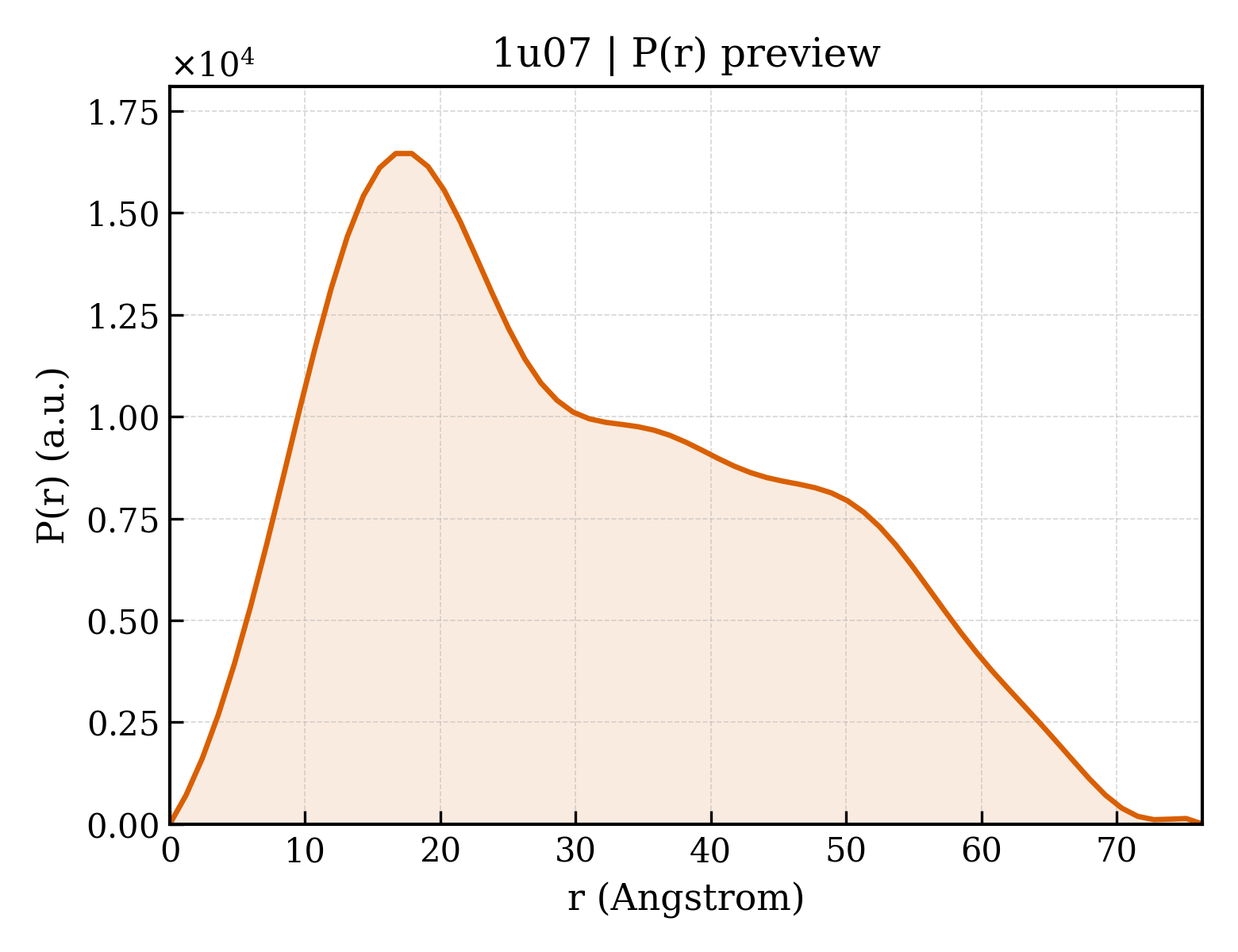 P(r) distribution for 1u07