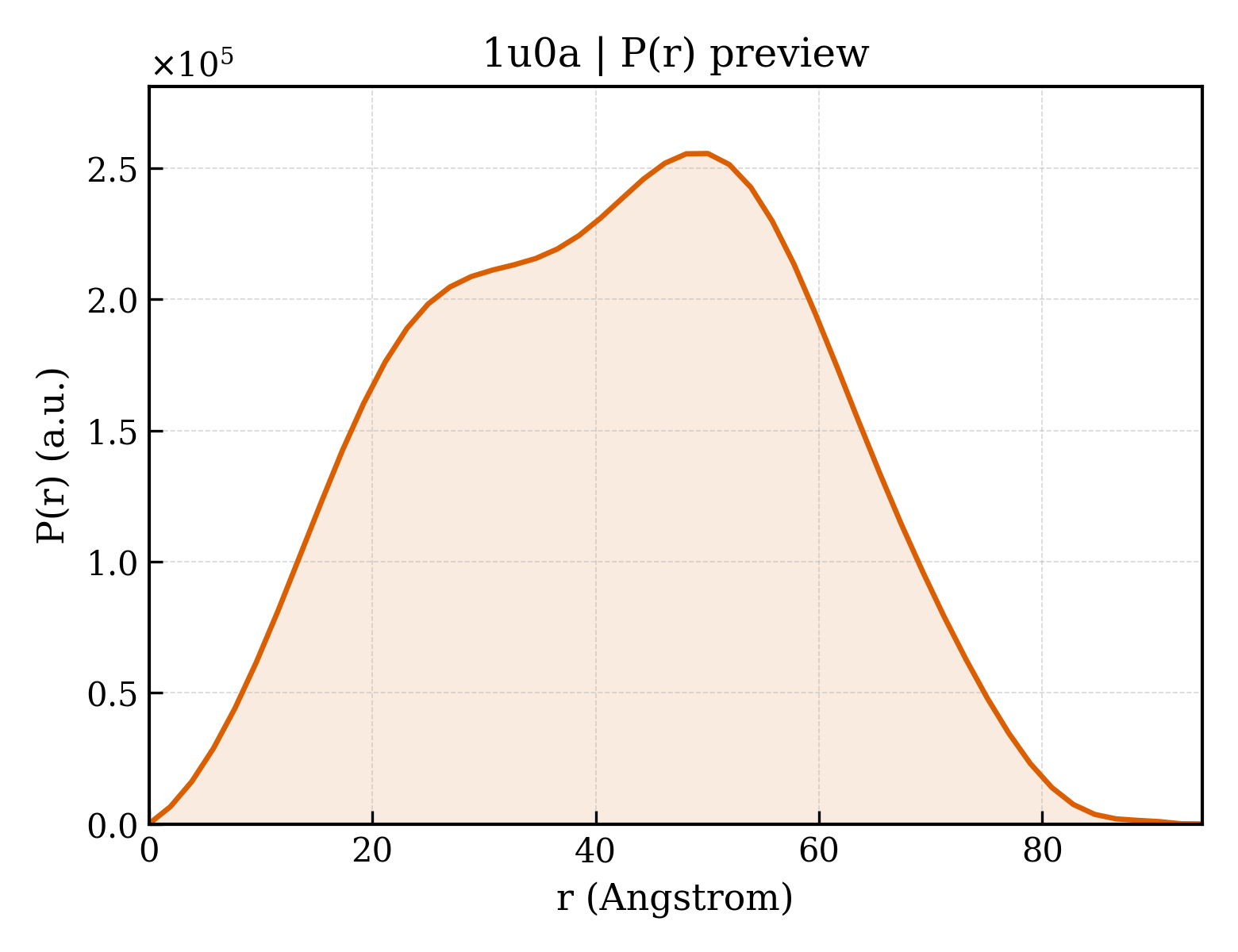 P(r) distribution for 1u0a