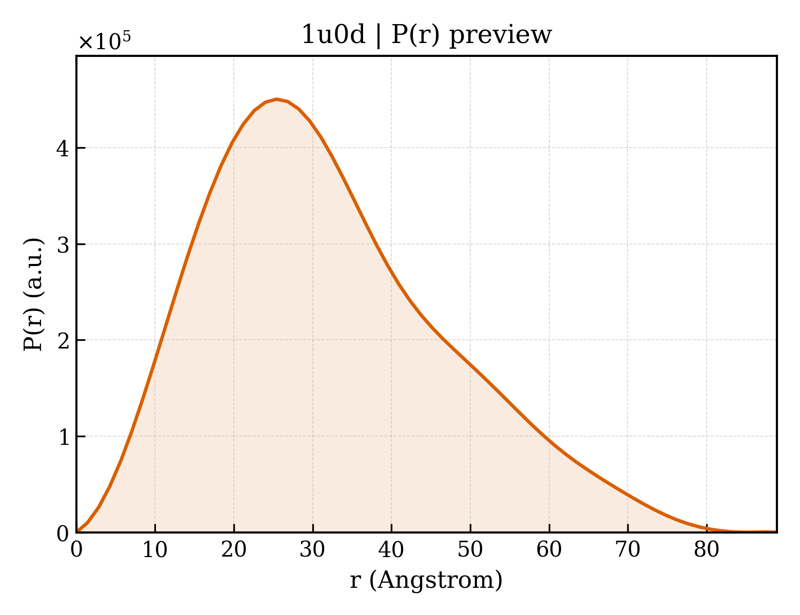 P(r) distribution for 1u0d