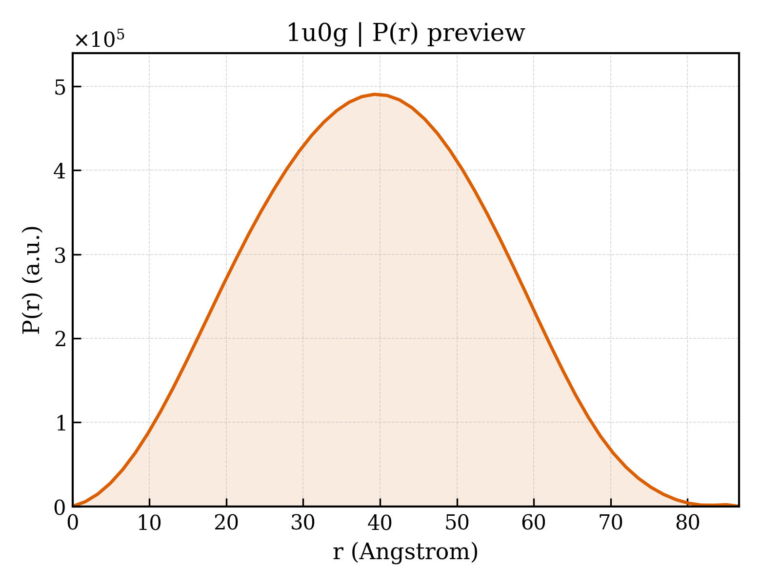 P(r) distribution for 1u0g