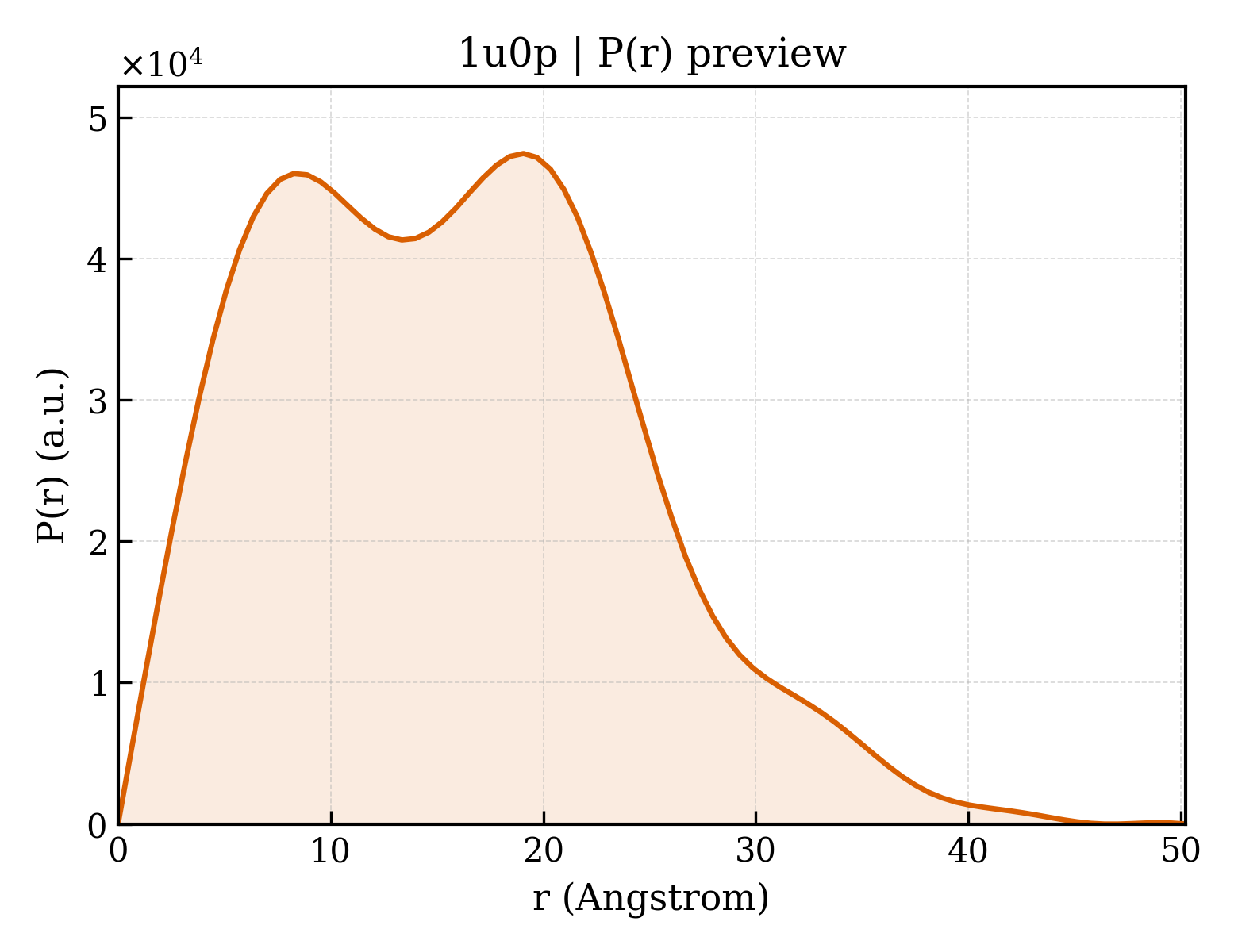 P(r) distribution for 1u0p