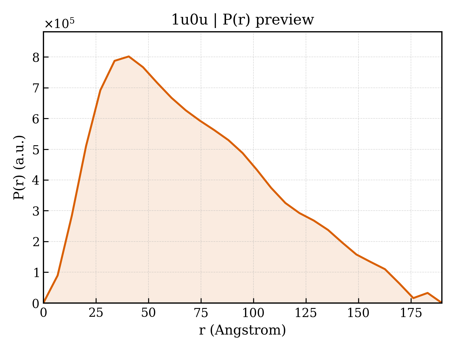 P(r) distribution for 1u0u