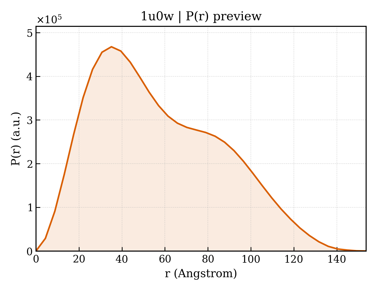 P(r) distribution for 1u0w