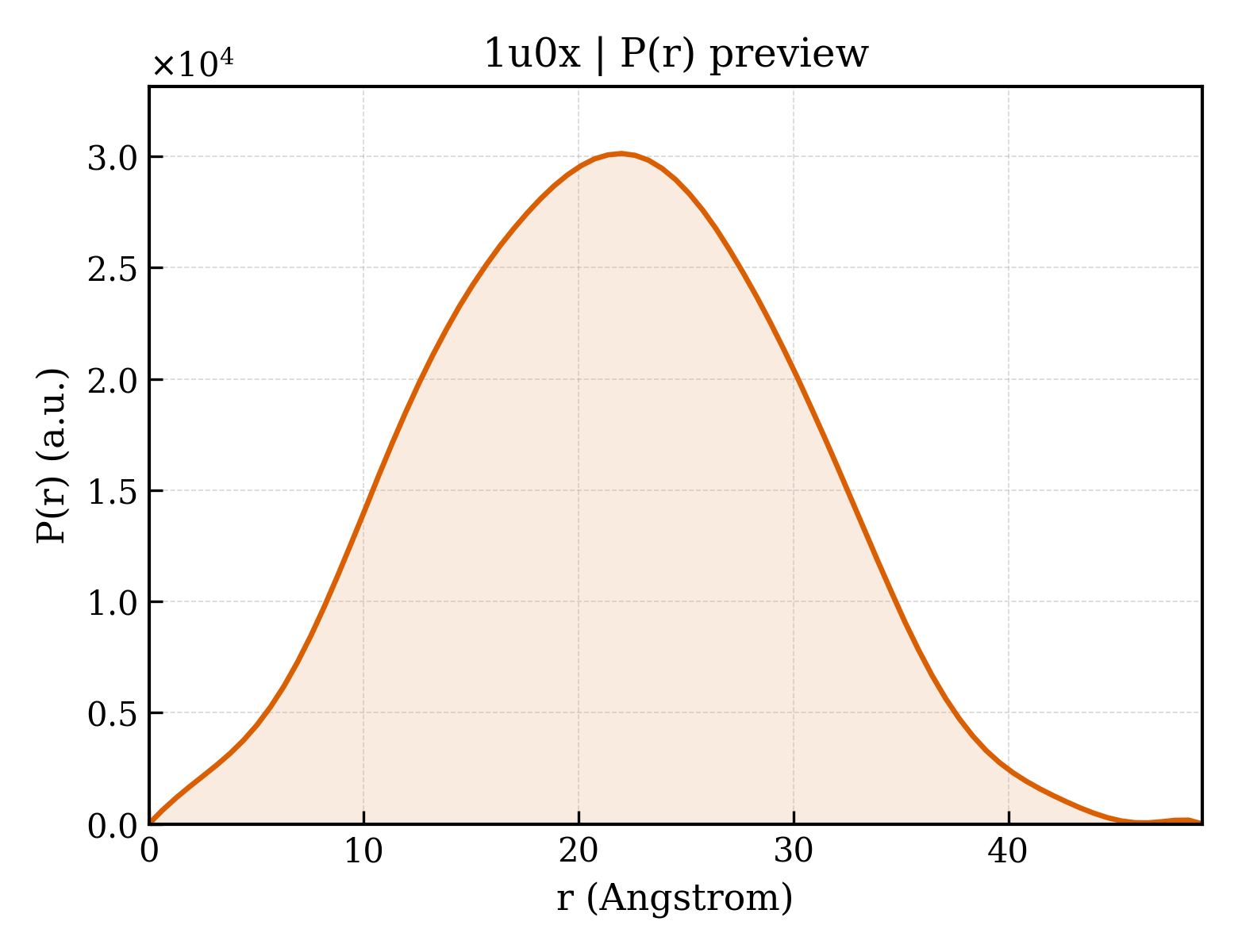 P(r) distribution for 1u0x