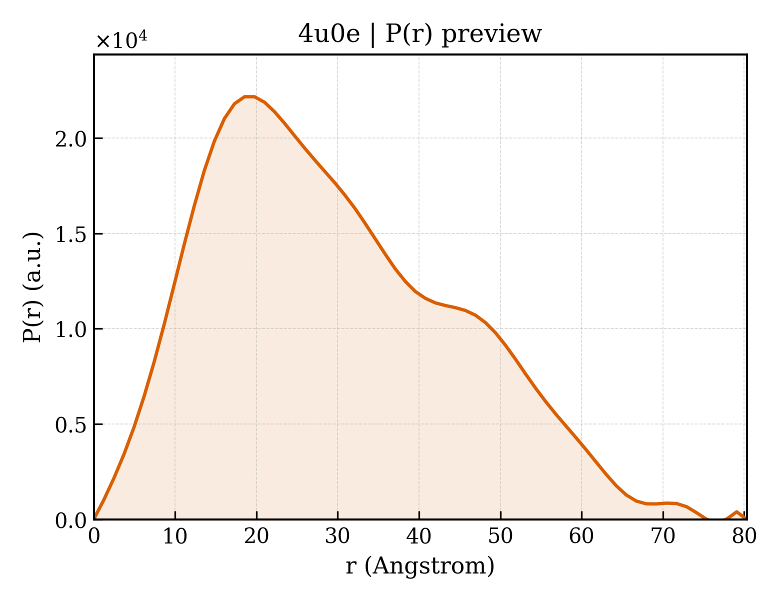P(r) distribution for 4u0e